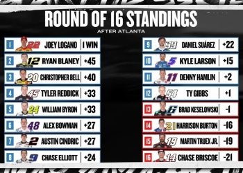 Atlanta Race Shuffle: Cup Playoff Standings Upended by Suspense