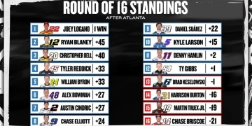 Atlanta Race Shuffle: Cup Playoff Standings Upended by Suspense